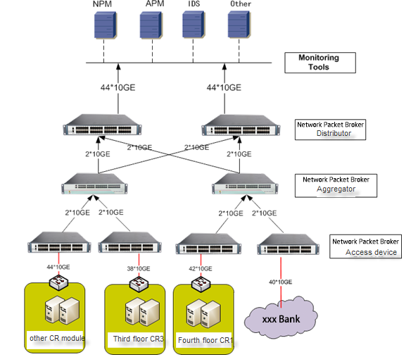 बैंक वित्तीय नेटवर्क सुरक्षा ट्राफिक व्यवस्थापन, पत्ता लगाउने र सफाईको लागि एन्टि DDoS आक्रमणहरू