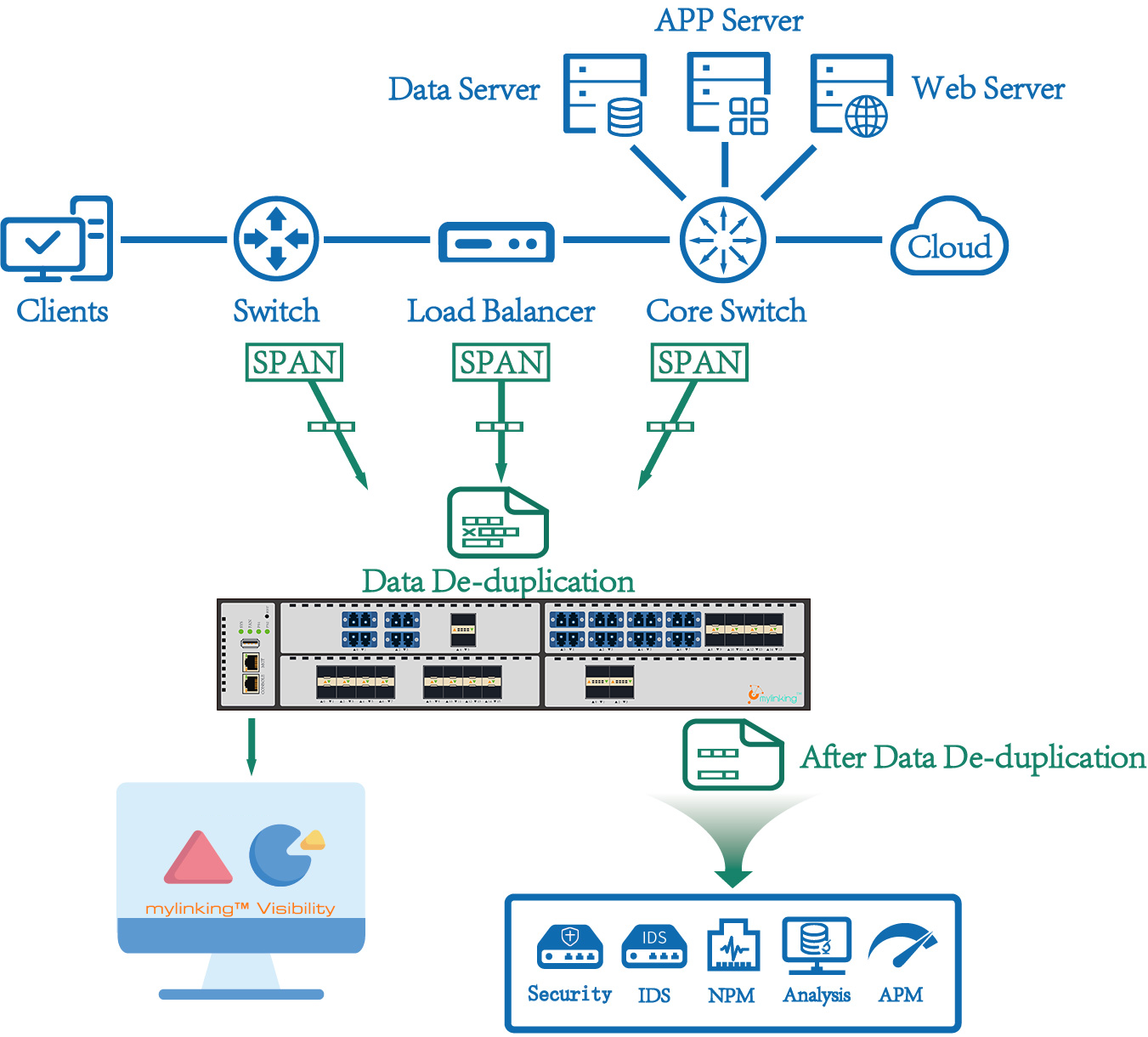 Data Packet Deduplication