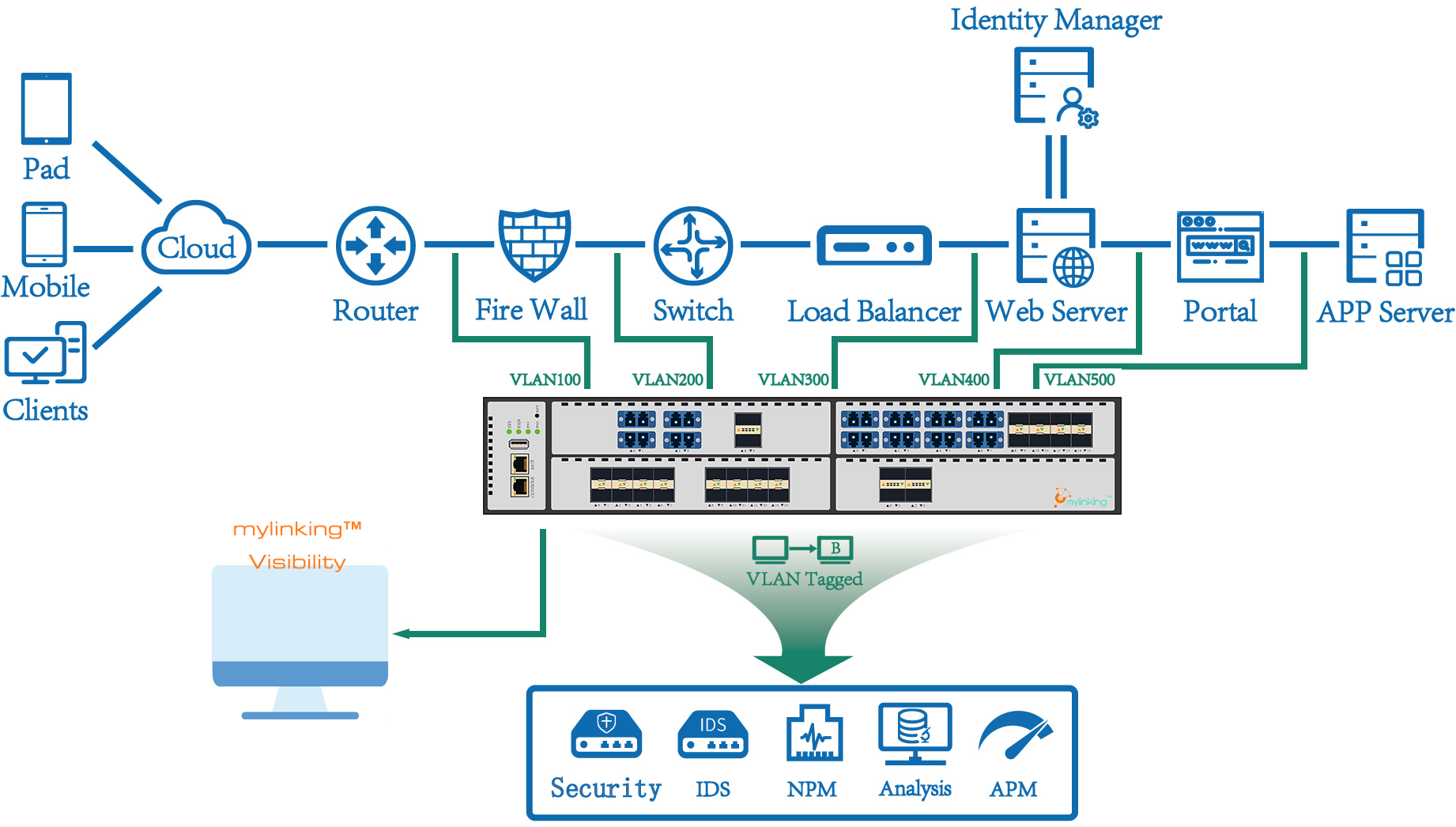 Data Packet Tagging