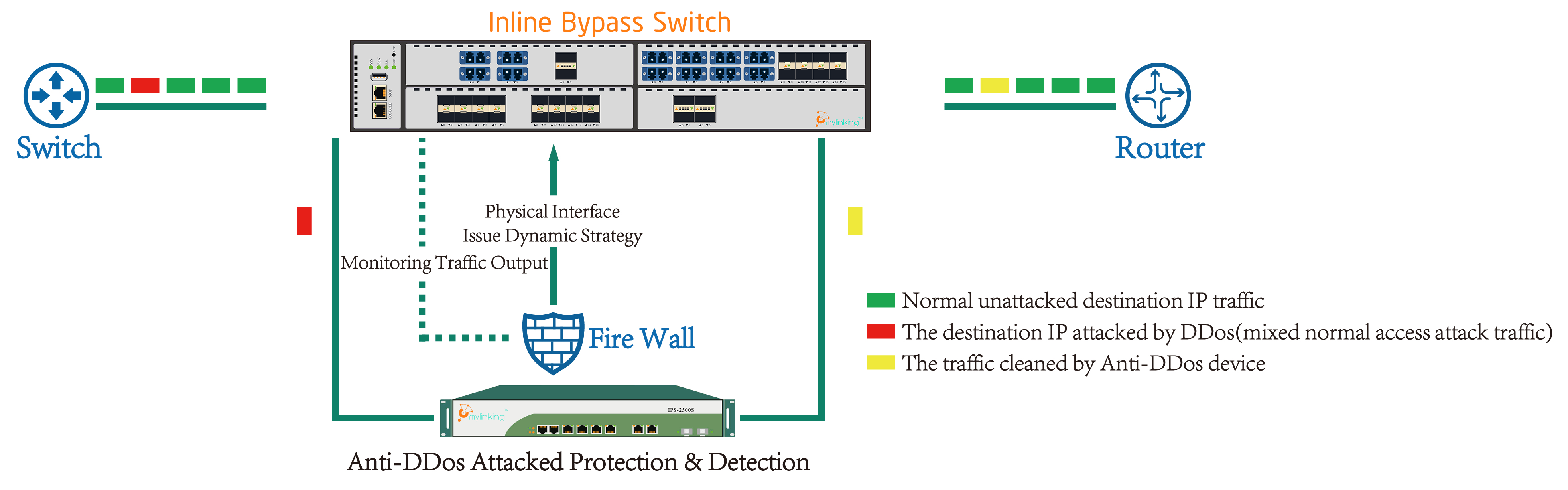 Dynamic Policy of Traffic Inline Security Detection Protection