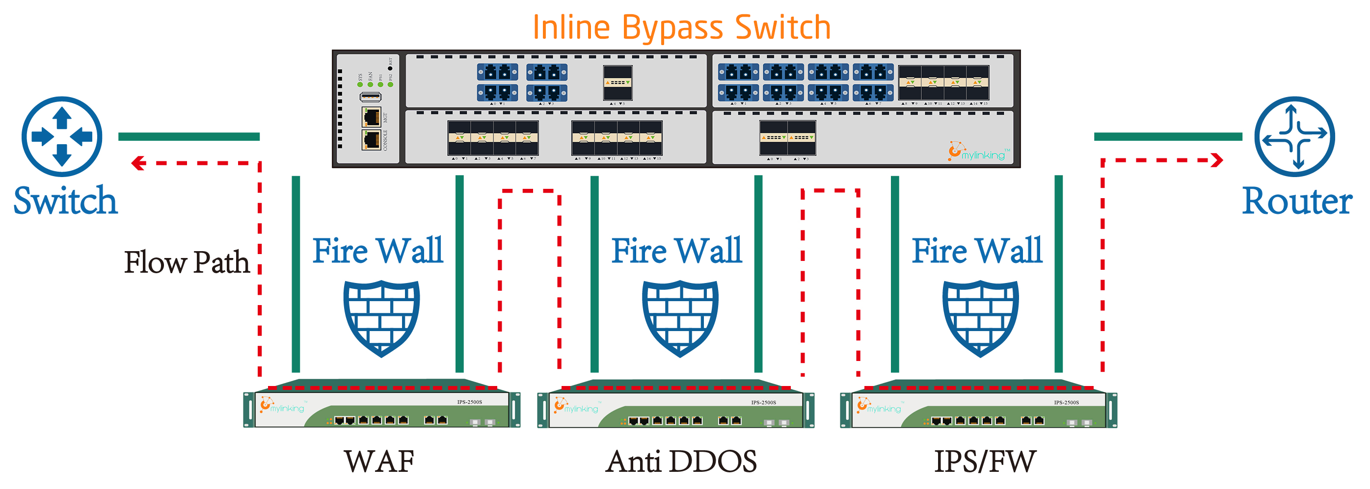 Inline Bypass Security Deployment
