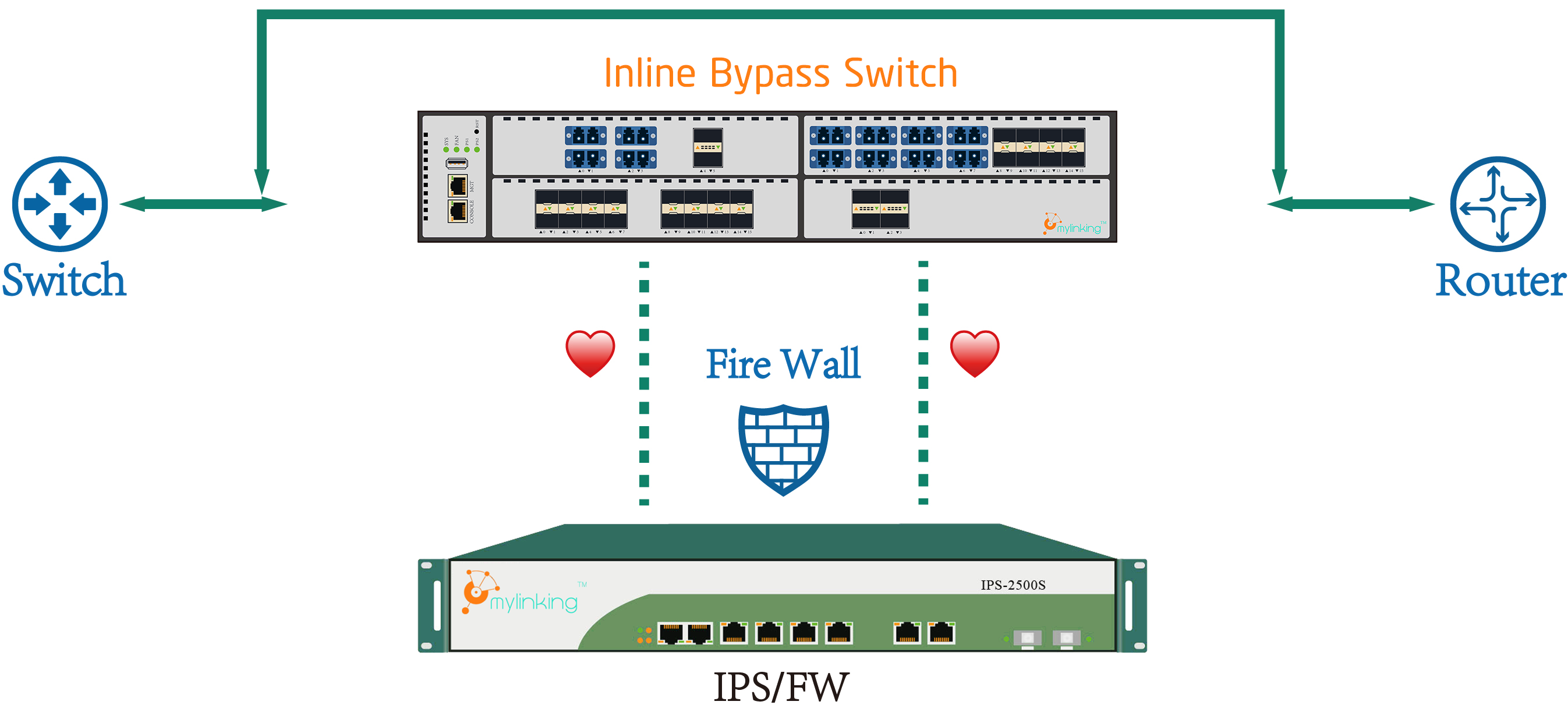 Inline Security Traffic Protection