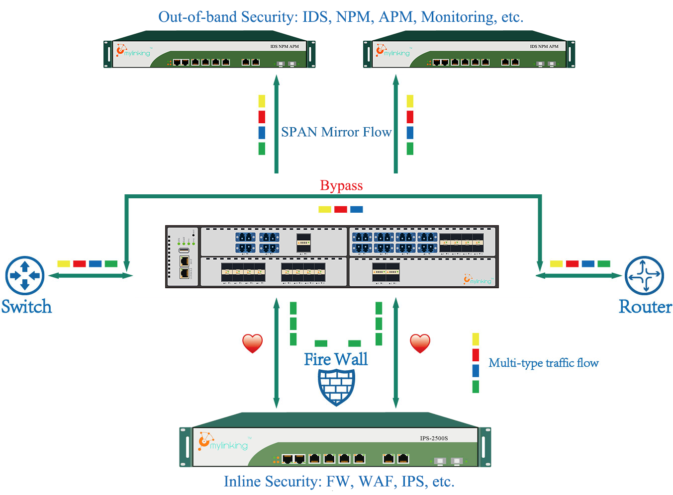 Inline plus SPAN Application