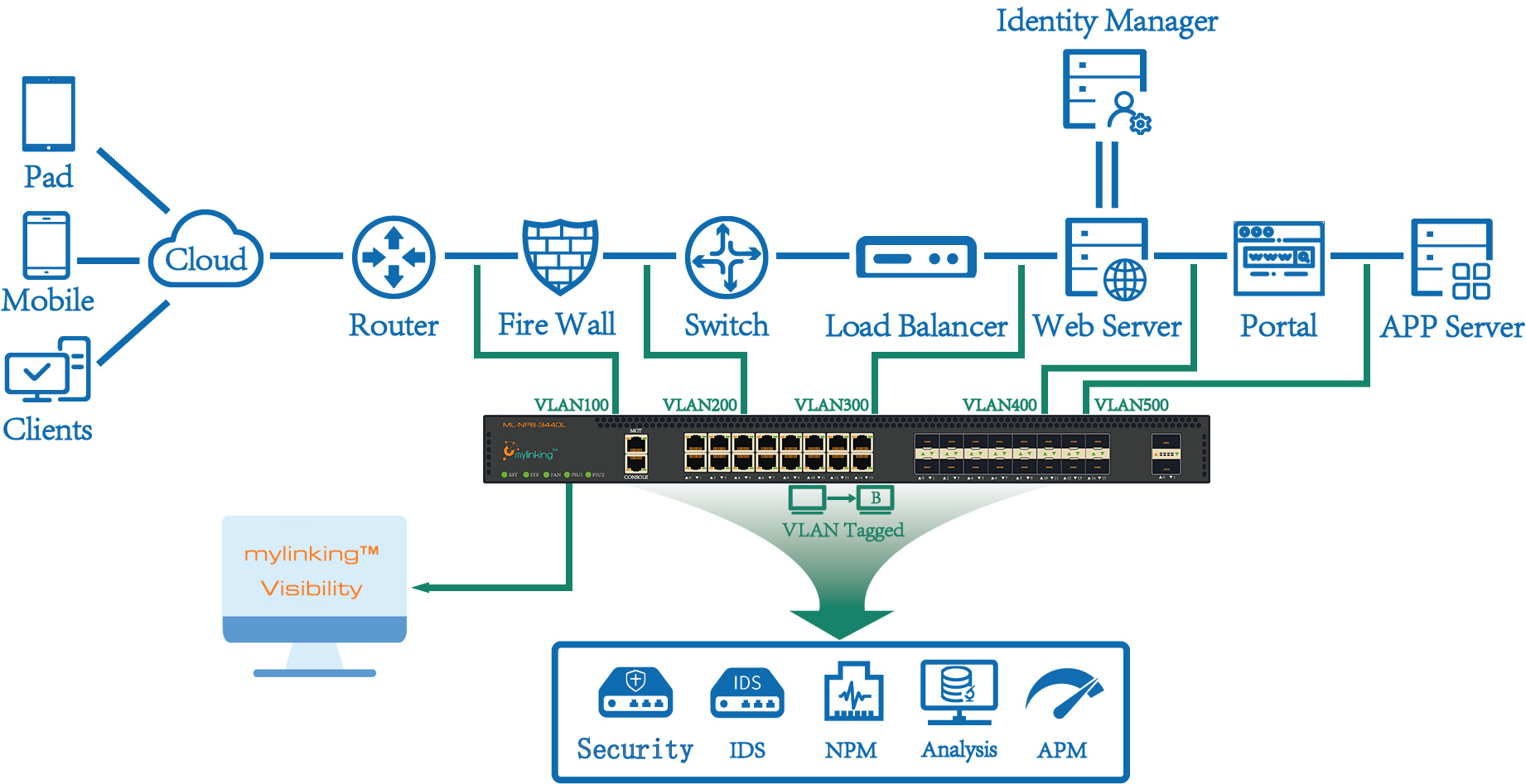 ML-NPB-3440L VLAN TAG