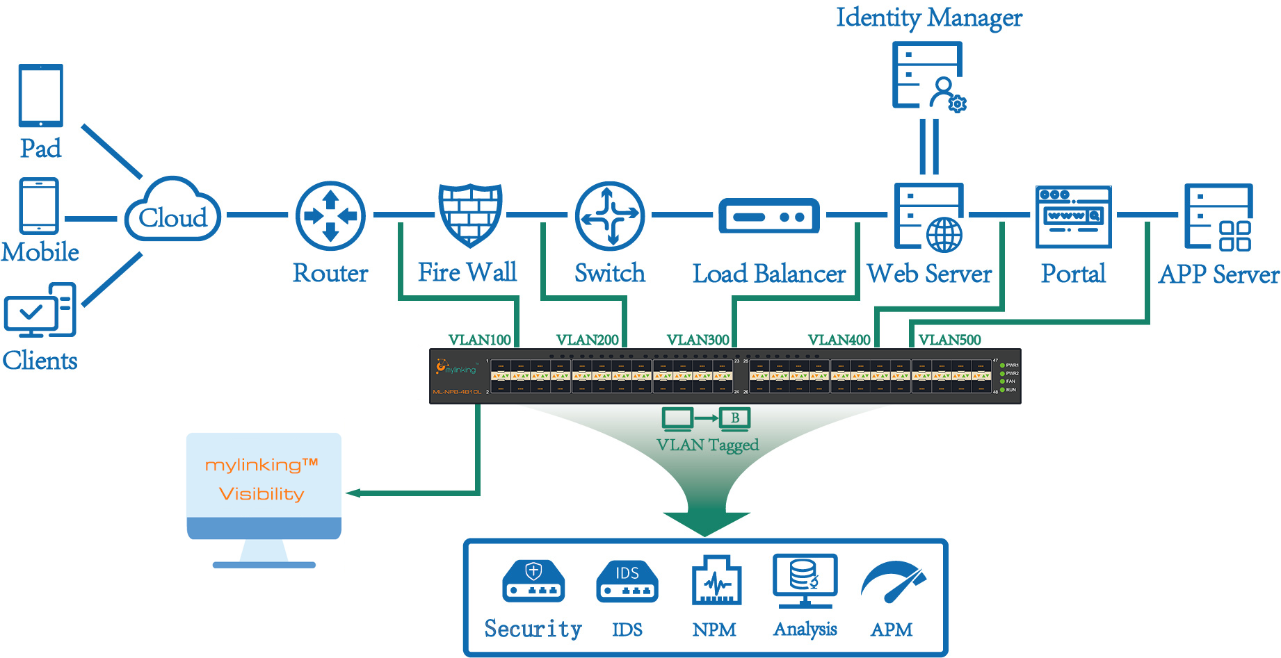 ML-NPB-4810L 数据标记