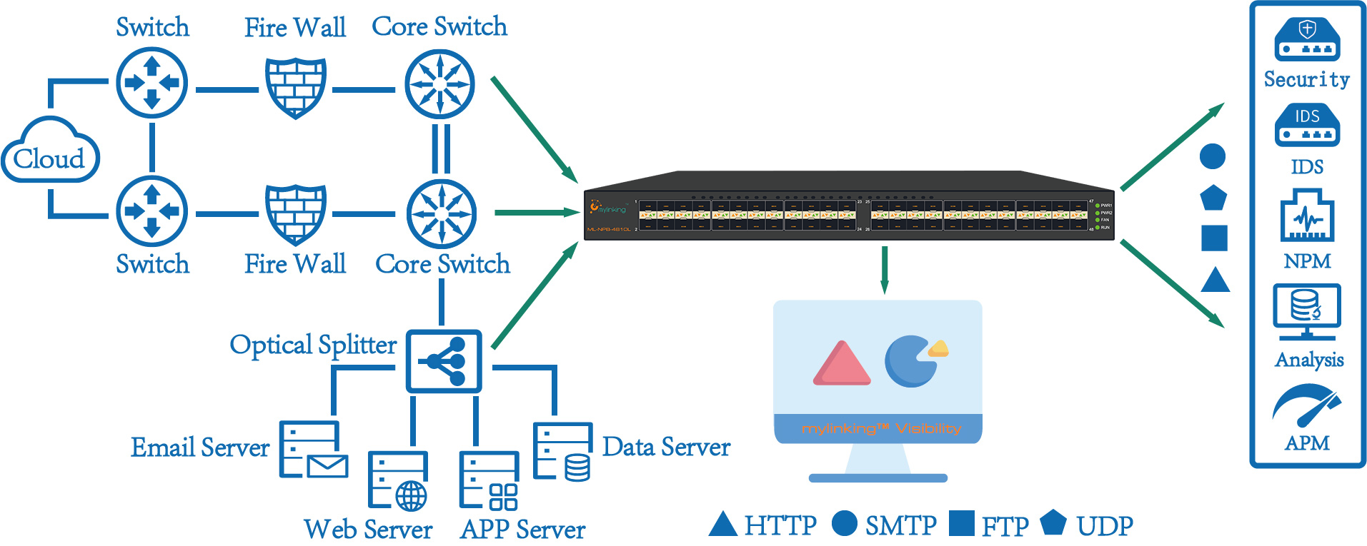ML-NPB-4810L 统一调度(流量监听)