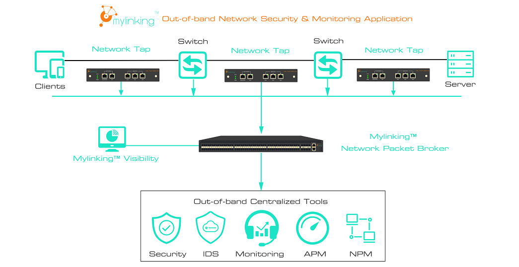 Mylinking Network Tap Broker Out-of-Band Application