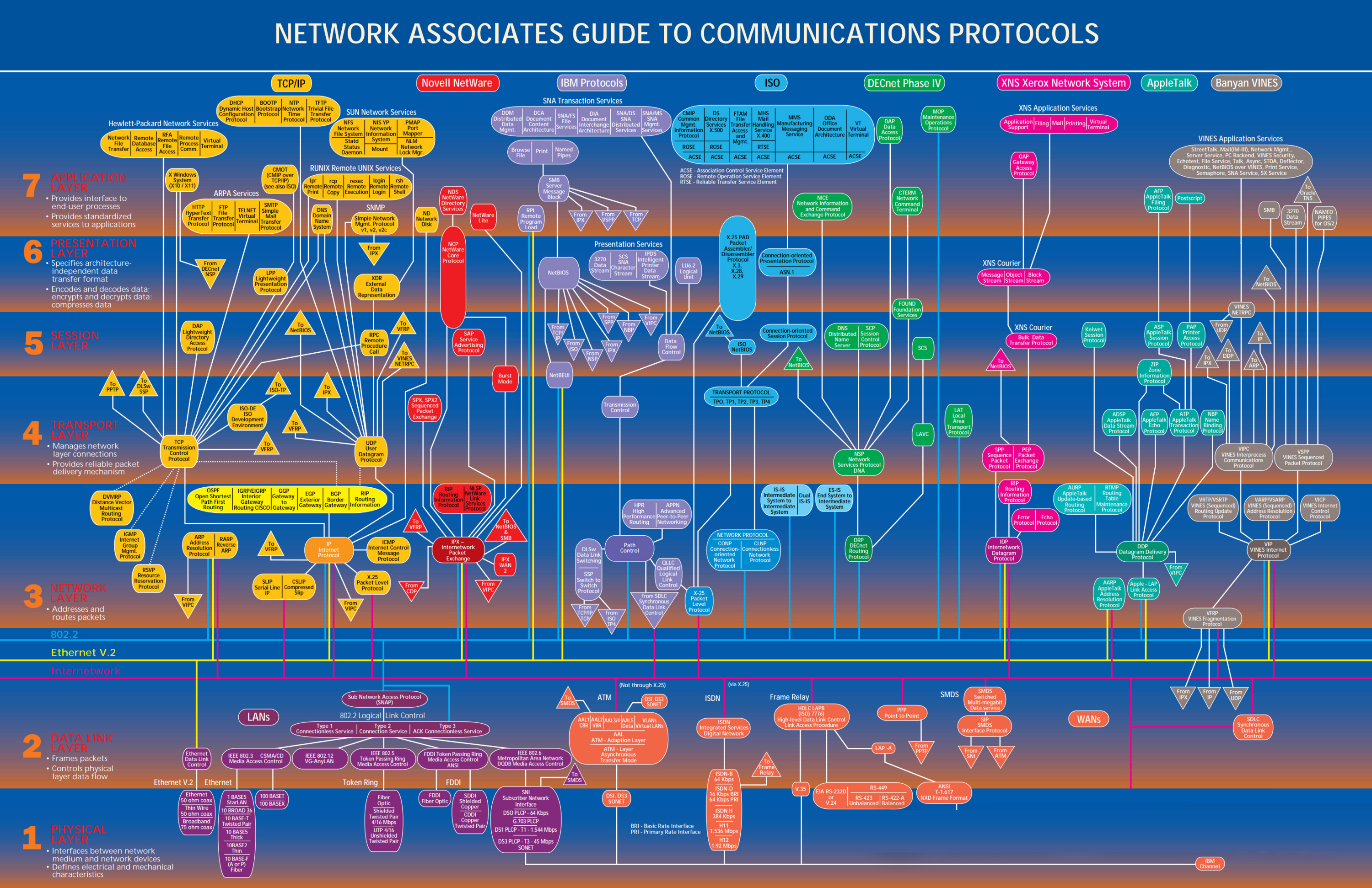 Leitfaden für Netzwerkmitarbeiter zu Kommunikationsprotokollen