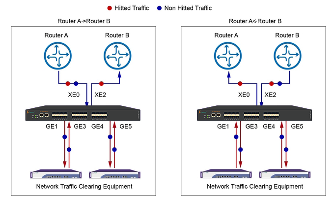 Network Flow Cleaning Solution