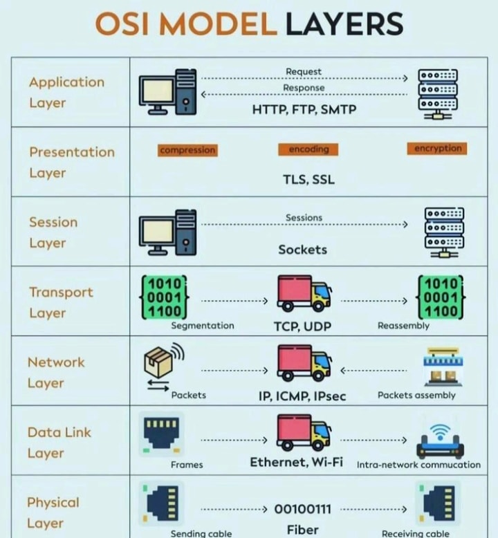 OSI-MODELLAGEN