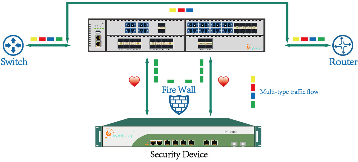 Specific Traffic Inline Protection