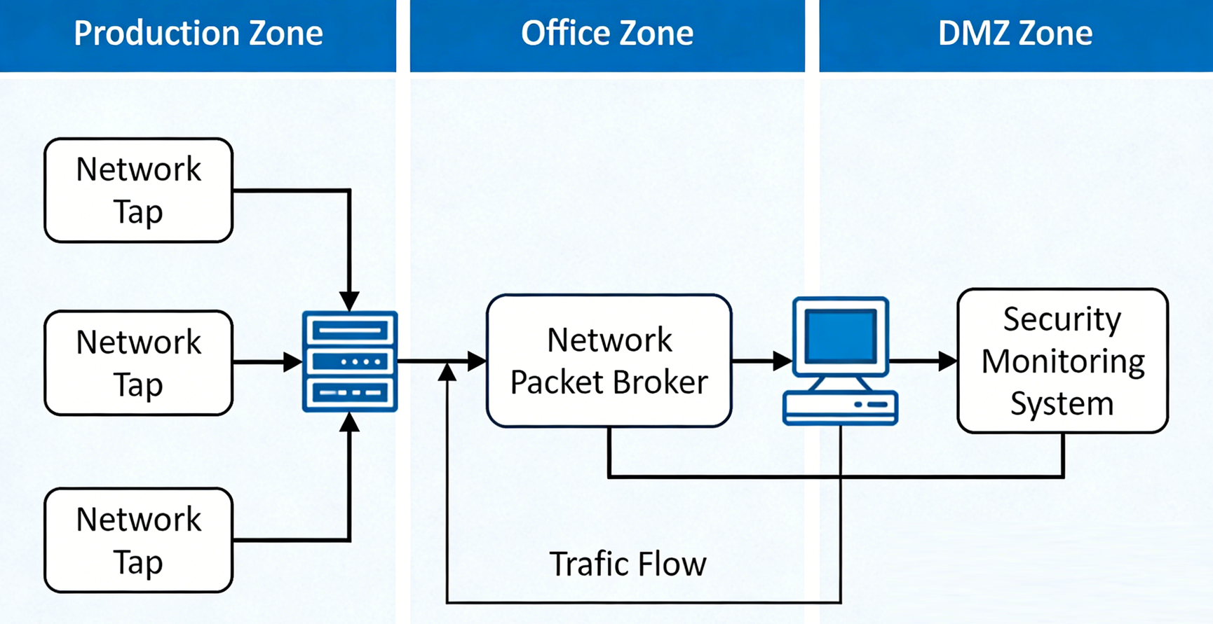 TAP and NPB Application