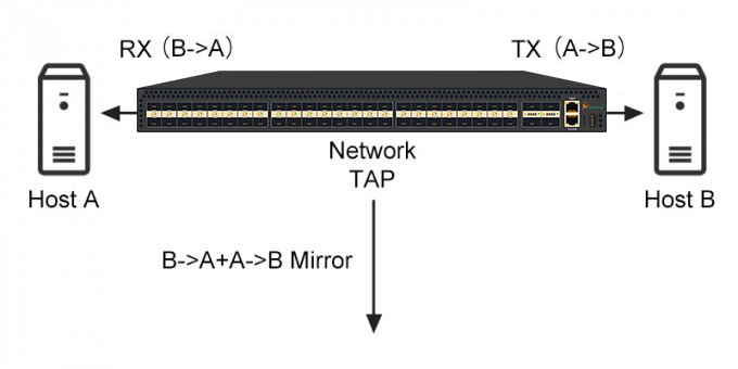 network tap aggregation