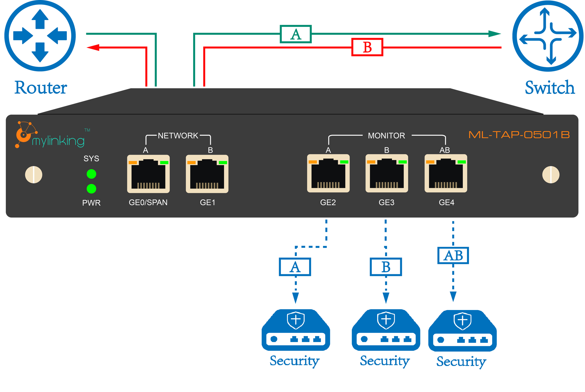 network taps vs ports mirror
